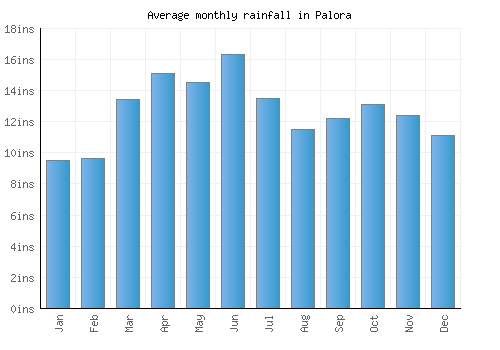 Palora monthly rainfall chart (inches)