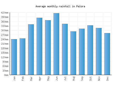 Palora monthly rainfall chart (mm)