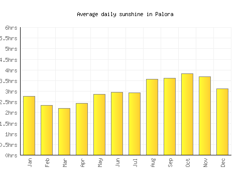Palora average daily sunshine chart