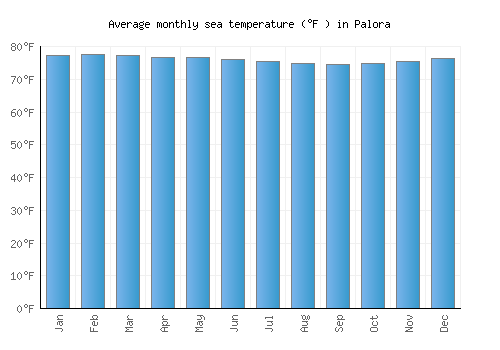 Palora average sea temperature chart (Fahrenheit)