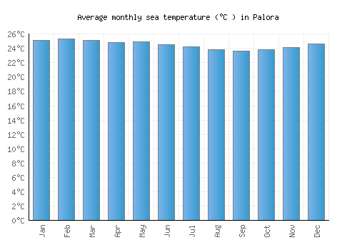 Palora average sea temperature chart (Celsius)