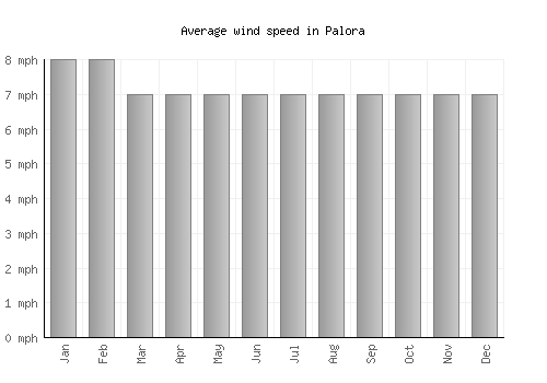 Palora average winspeed by month (mph)