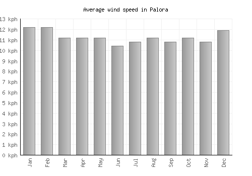 Palora average winspeed by month (km/h)