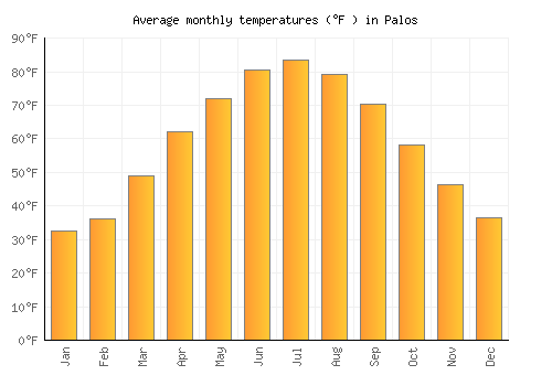 Palos average temperature chart (Fahrenheit)