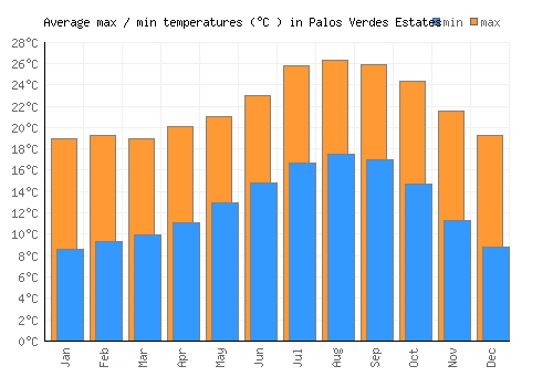 Palos Verdes Estates average minimum / maximum temperatures (Celsius)