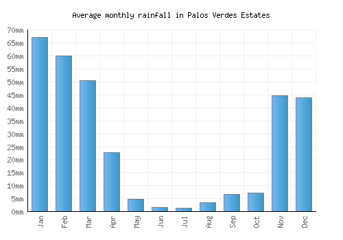 Palos Verdes Estates monthly rainfall chart (mm)