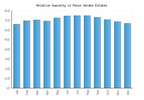 Palos Verdes Estates relative humidity averages