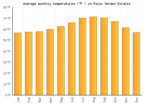 Palos Verdes Estates average temperature chart (Fahrenheit)