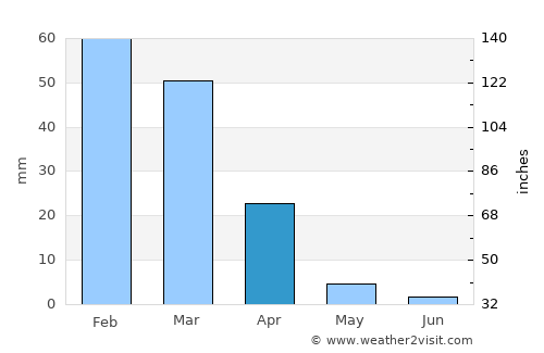 Palos Verdes Estates average rain in April