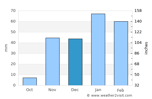 Palos Verdes Estates average rain in December