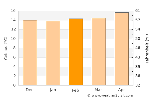 Palos Verdes Estates average temperature in February