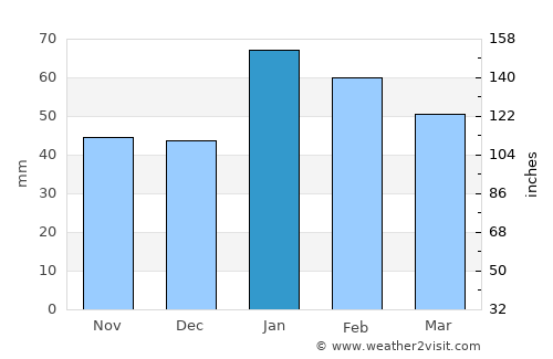 Palos Verdes Estates average rain in January