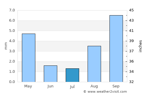 Palos Verdes Estates average rain in July