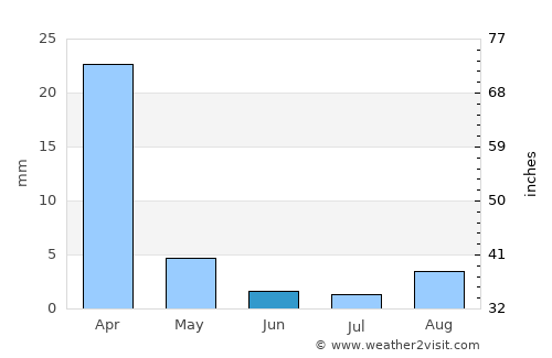 Palos Verdes Estates average rain in June