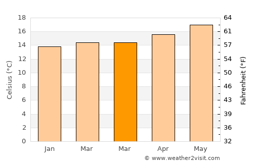 Palos Verdes Estates average temperature in March