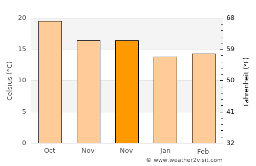 Palos Verdes Estates average temperature in November