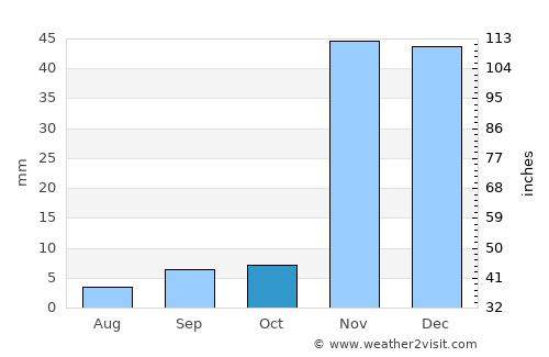 Palos Verdes Estates average rain in October