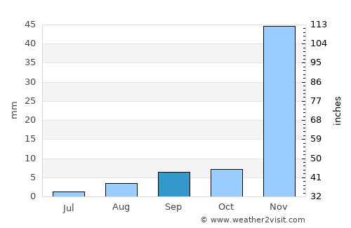 Palos Verdes Estates average rain in September