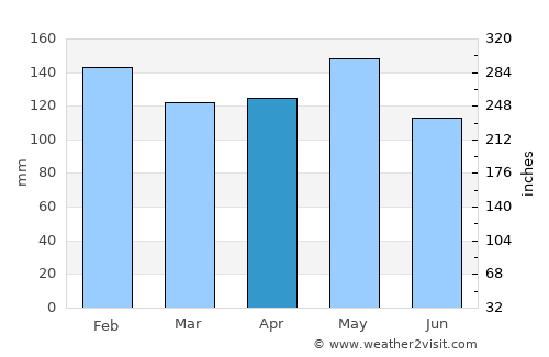 Palotina average rain in April