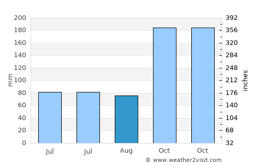 Palotina average rain in August