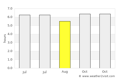Palotina average rain in August