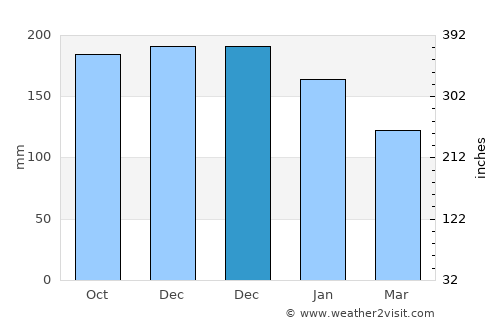Palotina average rain in December