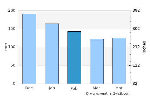 Palotina average rain in February