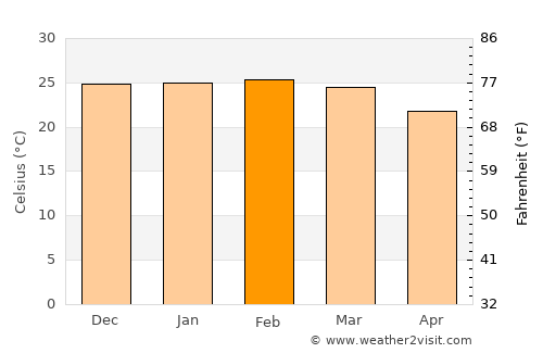 Palotina average temperature in February