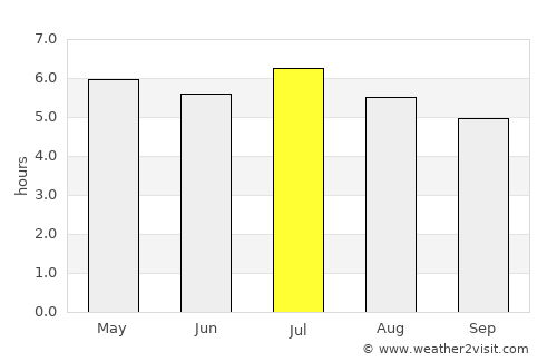 Palotina average rain in July