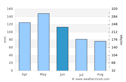 Palotina average rain in June