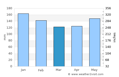 Palotina average rain in March