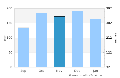 Palotina average rain in November
