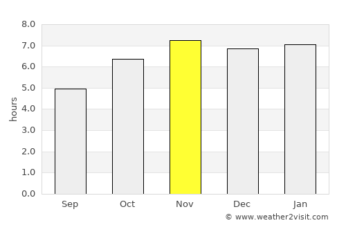 Palotina average rain in November