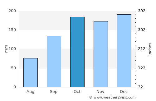 Palotina average rain in October