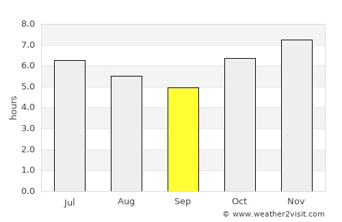 Palotina average rain in September