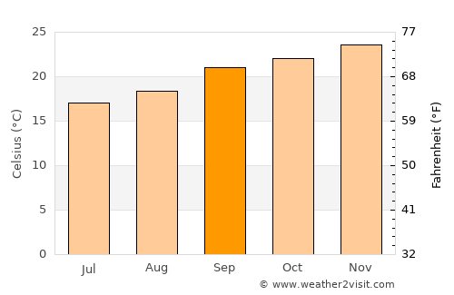 Palotina average temperature in September