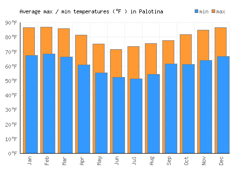 Palotina average minimum / maximum temperatures (Fahrenheit)