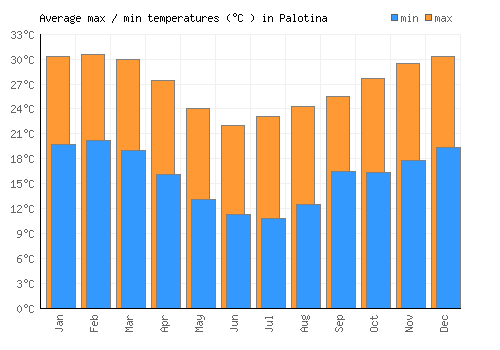 Palotina average minimum / maximum temperatures (Celsius)