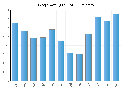 Palotina monthly rainfall chart (inches)