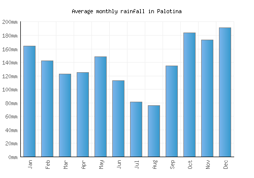 Palotina monthly rainfall chart (mm)