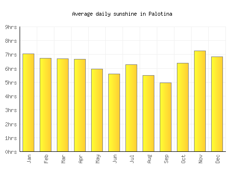 Palotina average daily sunshine chart
