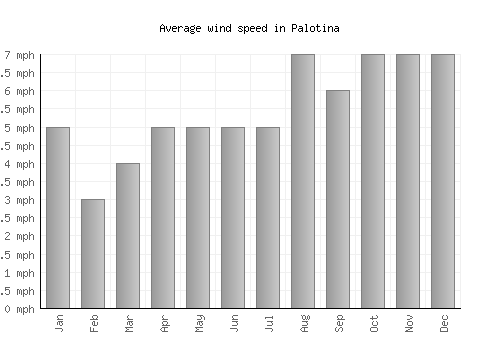 Palotina average winspeed by month (mph)