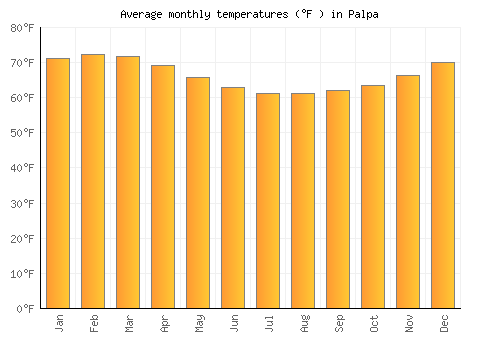 Palpa average temperature chart (Fahrenheit)
