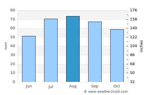 Pålsboda average rain in August