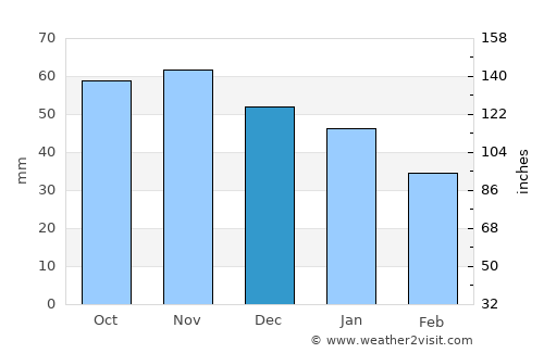 Pålsboda average rain in December