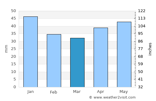 Pålsboda average rain in March