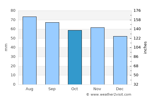 Pålsboda average rain in October