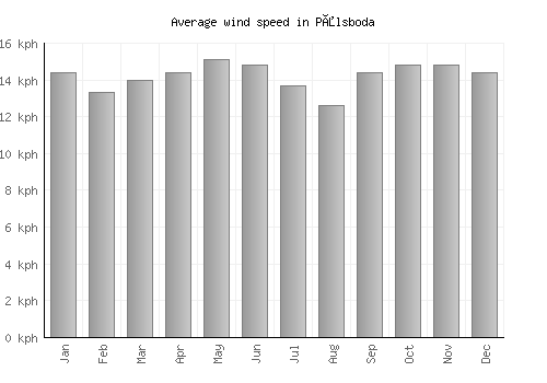 Pålsboda average winspeed by month (km/h)