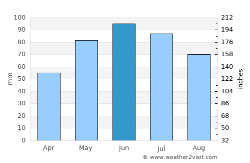 Paltin average rain in June