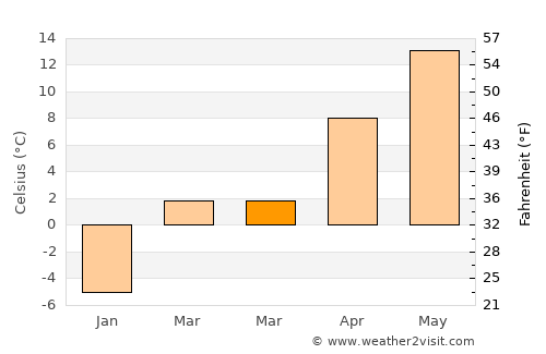 Paltin average temperature in March